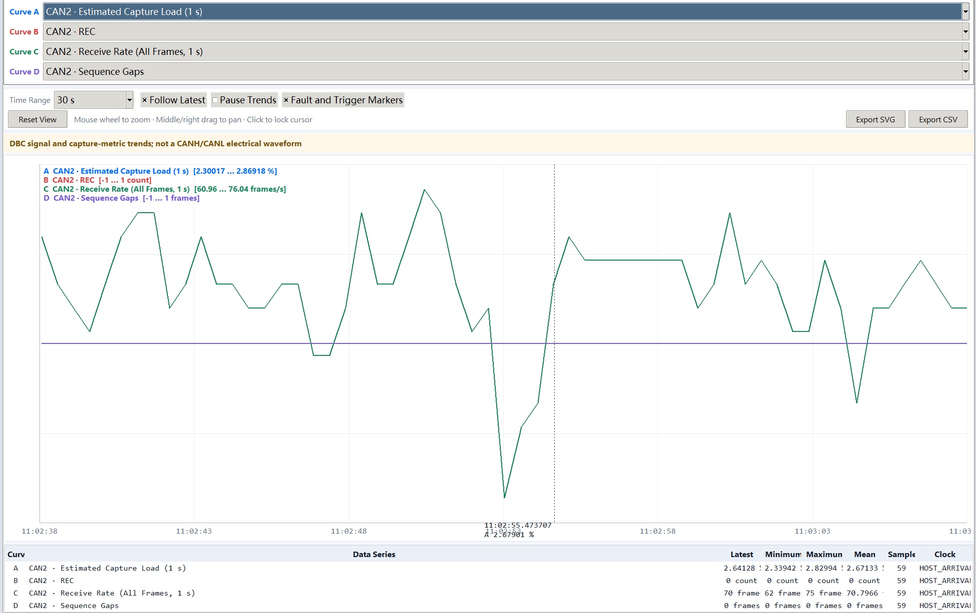 CAN FD receive rate, capture load, error counter and sequence-gap trends in Xilume TraceBox Analyzer Pro